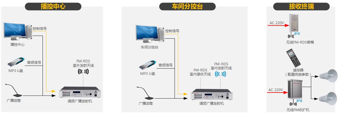 園區(qū)無(wú)線調(diào)頻廣播