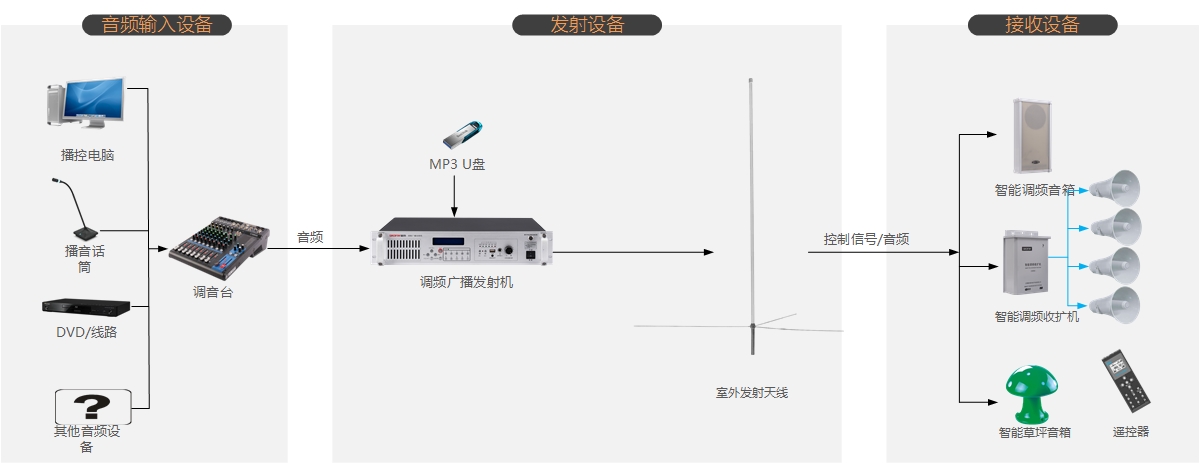 景區(qū)無(wú)線調(diào)頻廣播